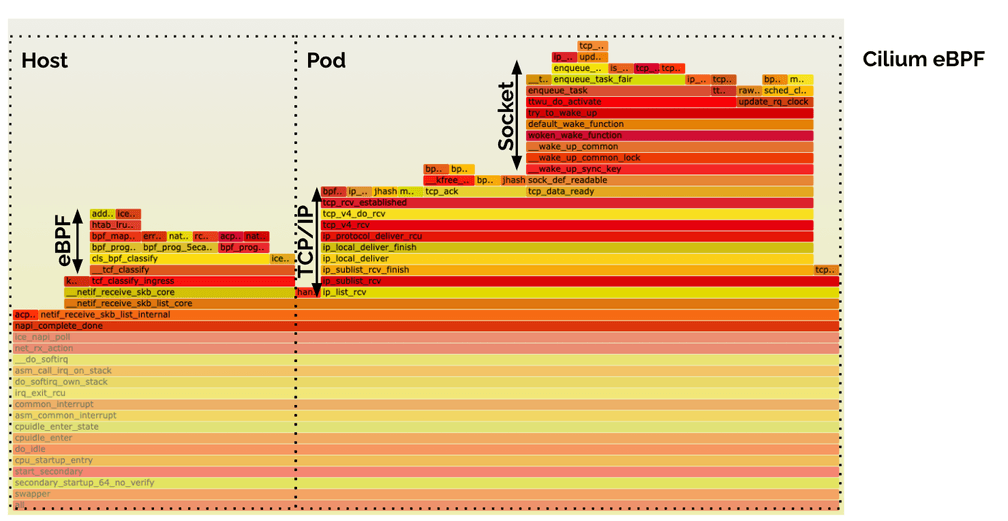 cilium flamegraph zoom